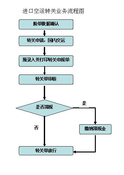 流程文字说明:      1,航班到港后,数据中心录入舱单数据,海关确认