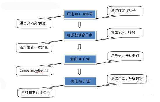 站外引流必选渠道facebook的广告投放流程