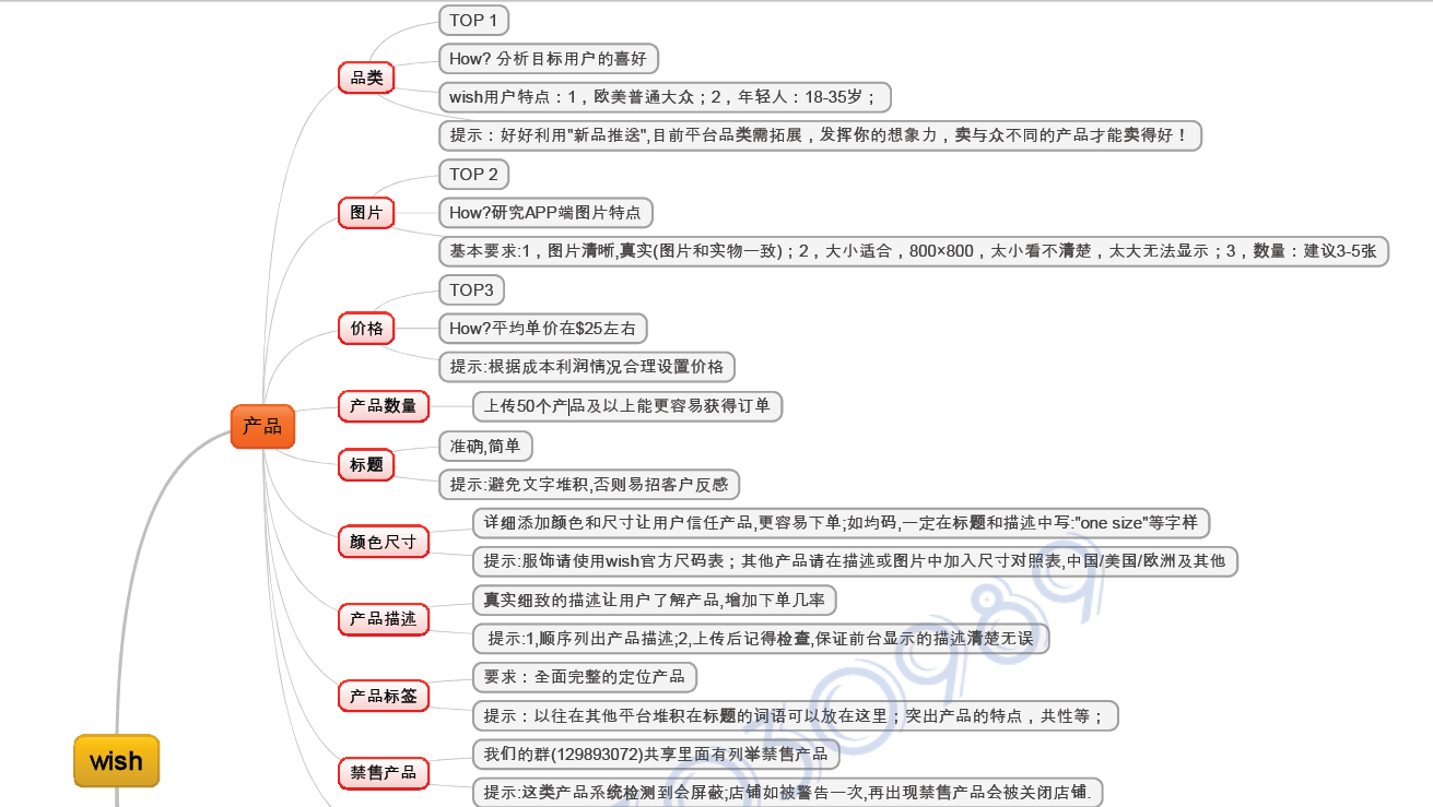 一个好东西!wish店铺运营思维导图