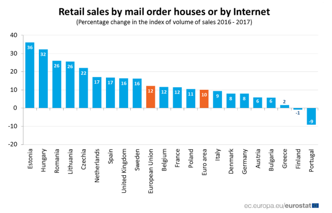 欧盟年度互联网销售额平均增长12%,这些蓝海