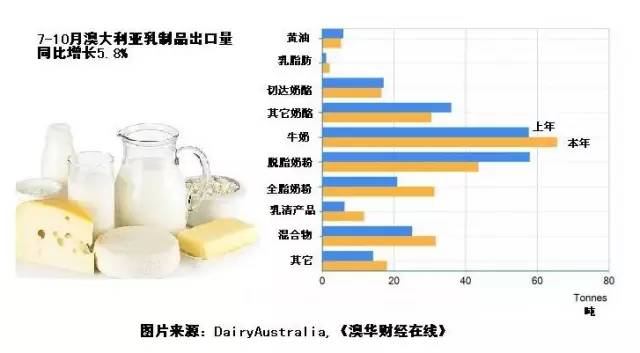 澳洲多类乳制品出口激增 中国对澳特定乳品需求暴增